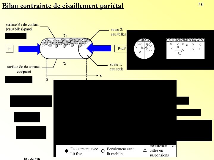 Bilan contrainte de cisaillement pariétal Bilan M et QDM 50 Bilan contrainte de cisaillement pariétal Bilan M et QDM 50