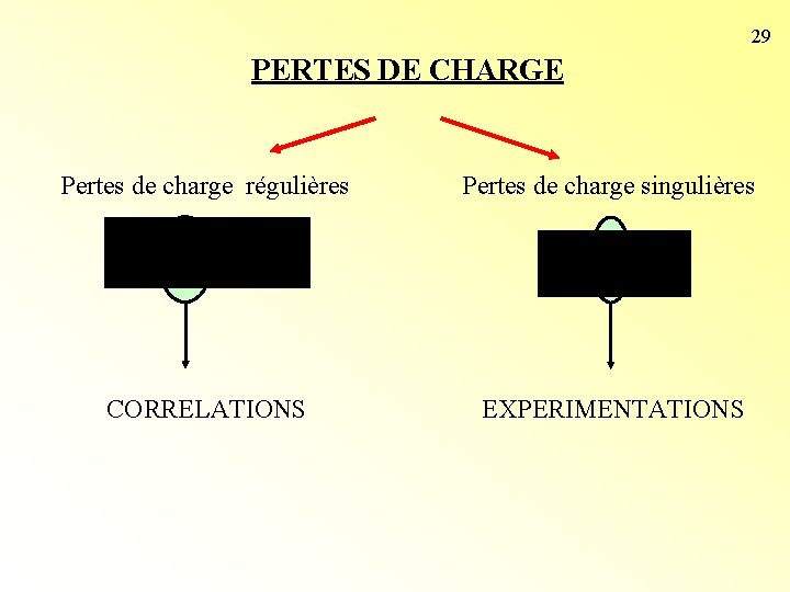 29 PERTES DE CHARGE Pertes de charge régulières Pertes de charge singulières CORRELATIONS EXPERIMENTATIONS 29 PERTES DE CHARGE Pertes de charge régulières Pertes de charge singulières CORRELATIONS EXPERIMENTATIONS