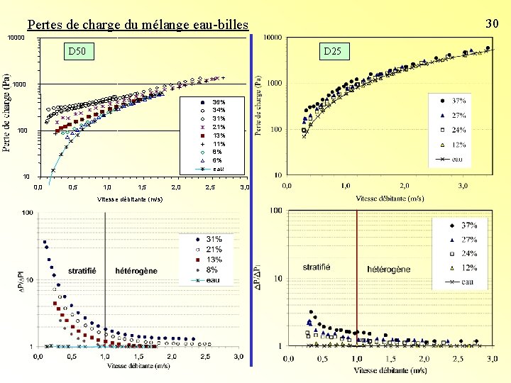 30 Pertes de charge du mélange eau-billes 10000 D 50 D 25 1000 36% 30 Pertes de charge du mélange eau-billes 10000 D 50 D 25 1000 36%
