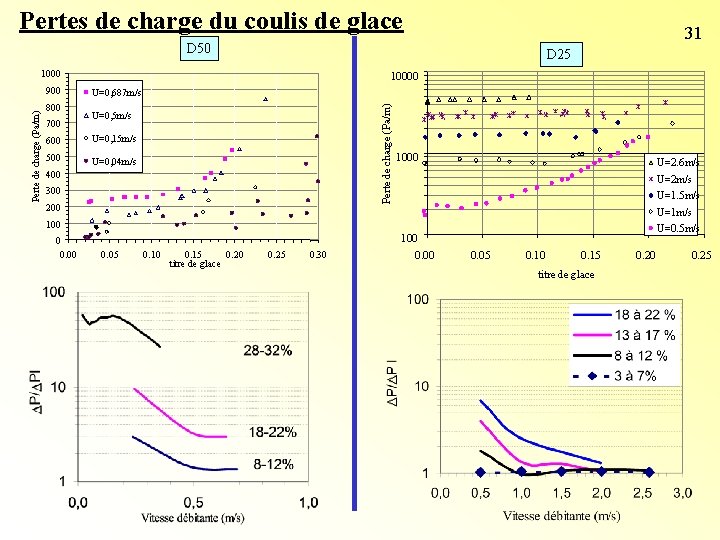 Pertes de charge du coulis de glace 31 D 50 D 25 1000 800 Pertes de charge du coulis de glace 31 D 50 D 25 1000 800