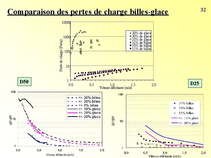 32 Comparaison des pertes de charge billes-glace 10000 30% de glace 20% de glace 32 Comparaison des pertes de charge billes-glace 10000 30% de glace 20% de glace