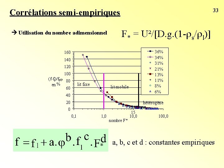 33 Corrélations semi-empiriques Utilisation du nombre adimensionnel F* = U²/[D. g. (1 - s/ 33 Corrélations semi-empiriques Utilisation du nombre adimensionnel F* = U²/[D. g. (1 - s/