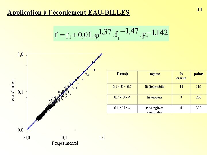 34 Application à l’écoulement EAU-BILLES U (m/s) régime % erreur points 0. 1 < 34 Application à l’écoulement EAU-BILLES U (m/s) régime % erreur points 0. 1 <
