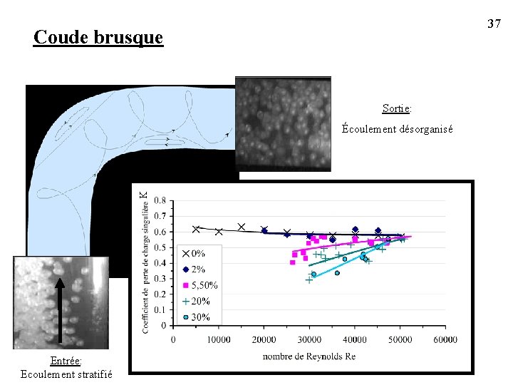 37 Coude brusque Sortie: Écoulement désorganisé K K Entrée: Ecoulement stratifié 37 Coude brusque Sortie: Écoulement désorganisé K K Entrée: Ecoulement stratifié