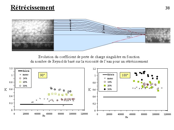 Rétrécissement 38 Evolution du coefficient de perte de charge singulière en fonction du nombre Rétrécissement 38 Evolution du coefficient de perte de charge singulière en fonction du nombre