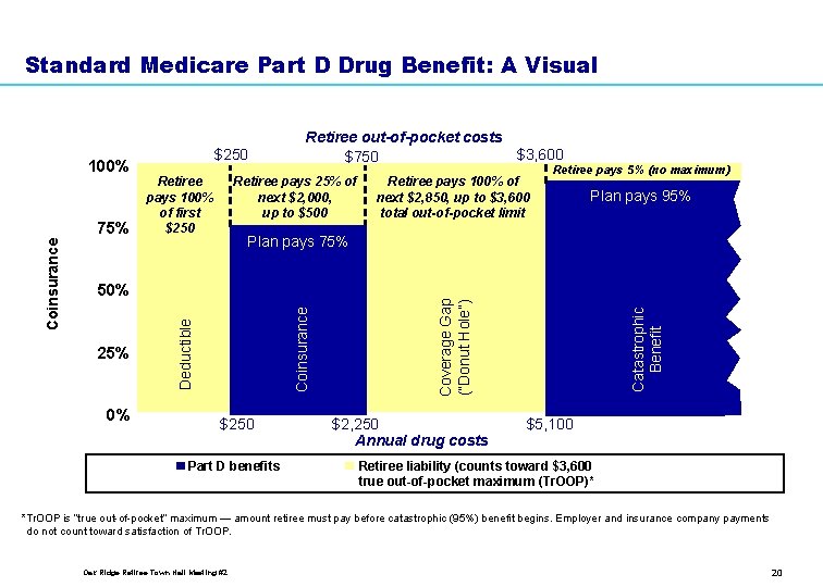 Standard Medicare Part D Drug Benefit: A Visual Retiree pays 100% of first $250