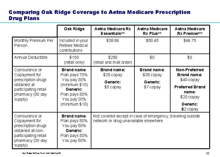 Comparing Oak Ridge Coverage to Aetna Medicare Prescription Drug Plans Oak Ridge Aetna Medicare