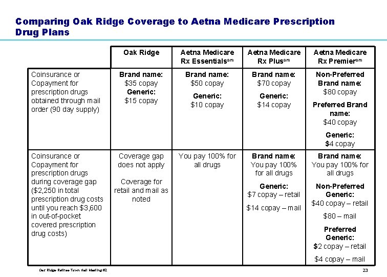 Comparing Oak Ridge Coverage to Aetna Medicare Prescription Drug Plans Coinsurance or Copayment for