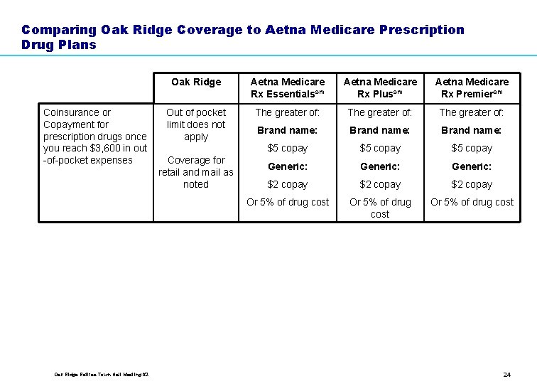 Comparing Oak Ridge Coverage to Aetna Medicare Prescription Drug Plans Coinsurance or Copayment for