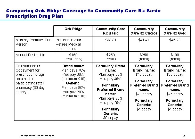Comparing Oak Ridge Coverage to Community Care Rx Basic Prescription Drug Plan Oak Ridge