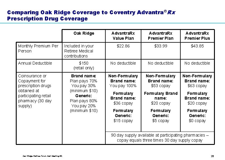 Comparing Oak Ridge Coverage to Coventry Advantra ®Rx Prescription Drug Coverage Oak Ridge Monthly