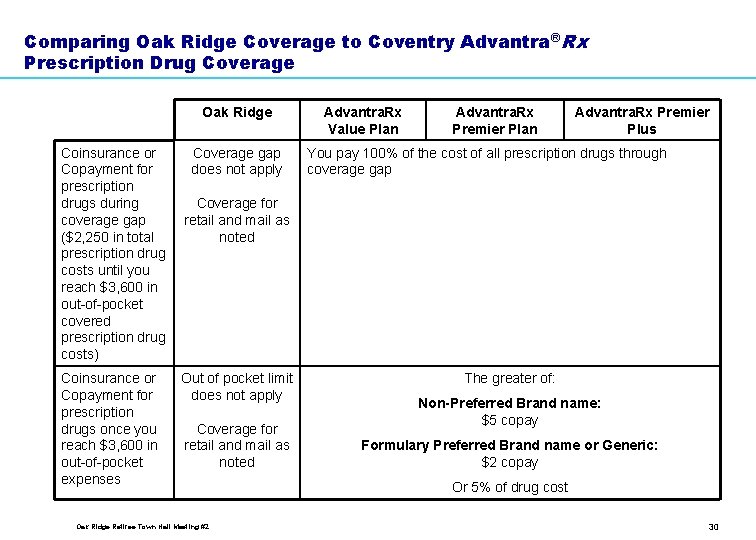 Comparing Oak Ridge Coverage to Coventry Advantra ®Rx Prescription Drug Coverage Oak Ridge Coinsurance