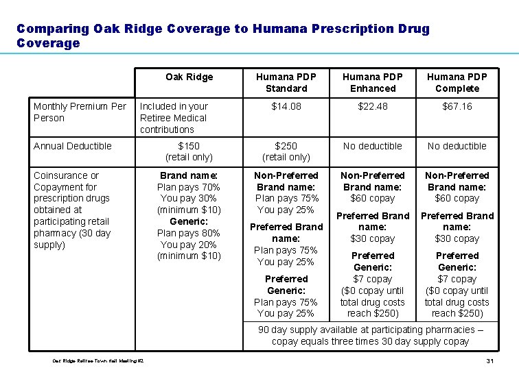 Comparing Oak Ridge Coverage to Humana Prescription Drug Coverage Oak Ridge Monthly Premium Person