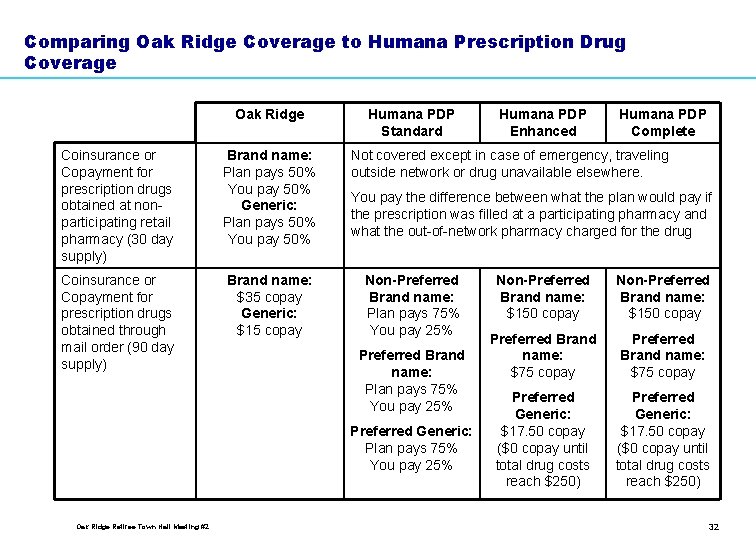 Comparing Oak Ridge Coverage to Humana Prescription Drug Coverage Oak Ridge Coinsurance or Copayment