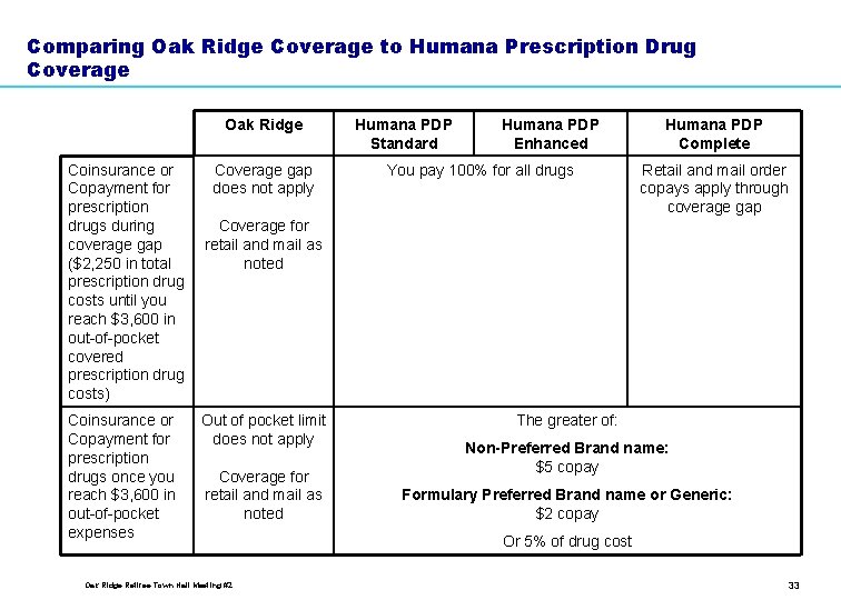 Comparing Oak Ridge Coverage to Humana Prescription Drug Coverage Oak Ridge Coinsurance or Copayment
