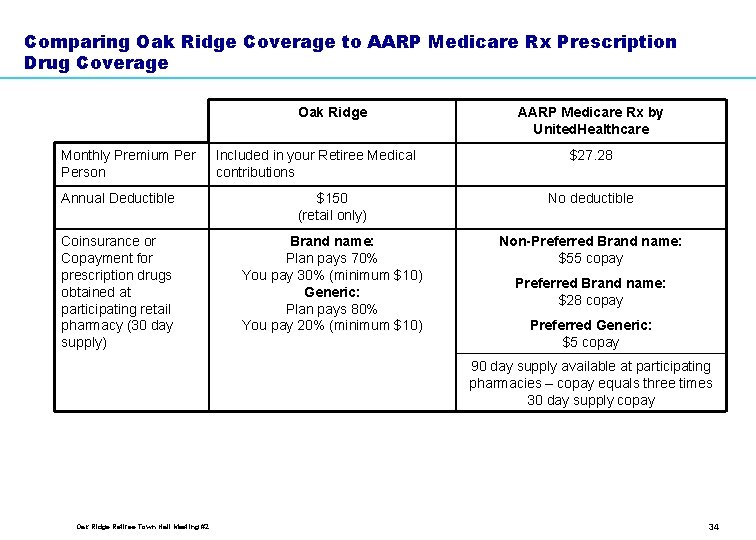 Comparing Oak Ridge Coverage to AARP Medicare Rx Prescription Drug Coverage Oak Ridge Monthly