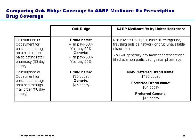 Comparing Oak Ridge Coverage to AARP Medicare Rx Prescription Drug Coverage Oak Ridge Coinsurance