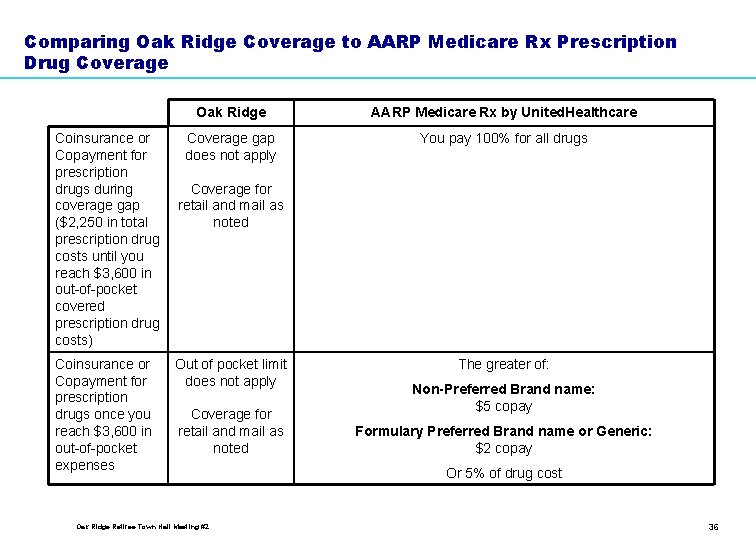 Comparing Oak Ridge Coverage to AARP Medicare Rx Prescription Drug Coverage Coinsurance or Copayment