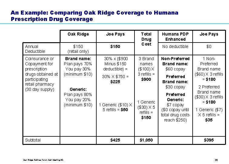 An Example: Comparing Oak Ridge Coverage to Humana Prescription Drug Coverage Annual Deductible Coinsurance