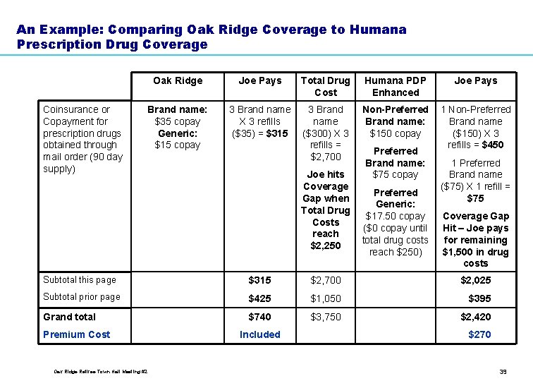 An Example: Comparing Oak Ridge Coverage to Humana Prescription Drug Coverage Coinsurance or Copayment