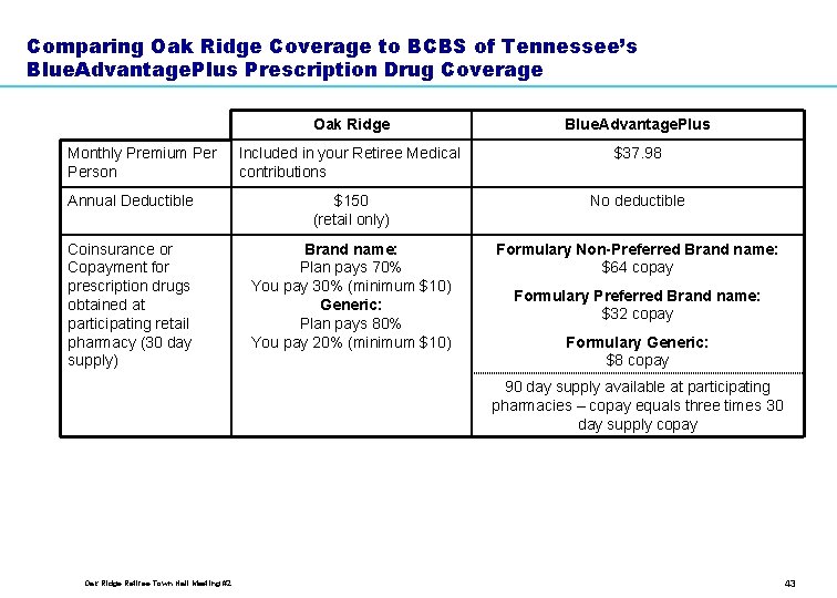 Comparing Oak Ridge Coverage to BCBS of Tennessee’s Blue. Advantage. Plus Prescription Drug Coverage