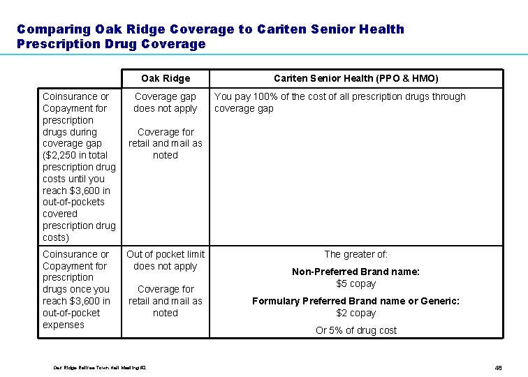 Comparing Oak Ridge Coverage to Cariten Senior Health Prescription Drug Coverage Oak Ridge Coinsurance