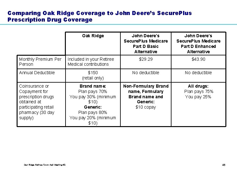 Comparing Oak Ridge Coverage to John Deere’s Secure. Plus Prescription Drug Coverage Oak Ridge