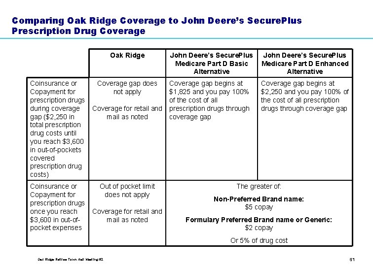 Comparing Oak Ridge Coverage to John Deere’s Secure. Plus Prescription Drug Coverage Oak Ridge