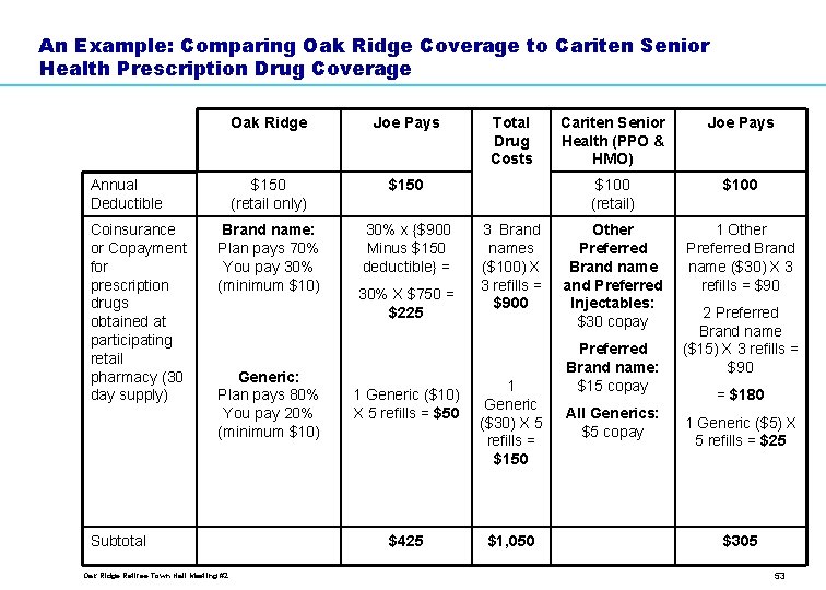 An Example: Comparing Oak Ridge Coverage to Cariten Senior Health Prescription Drug Coverage Oak