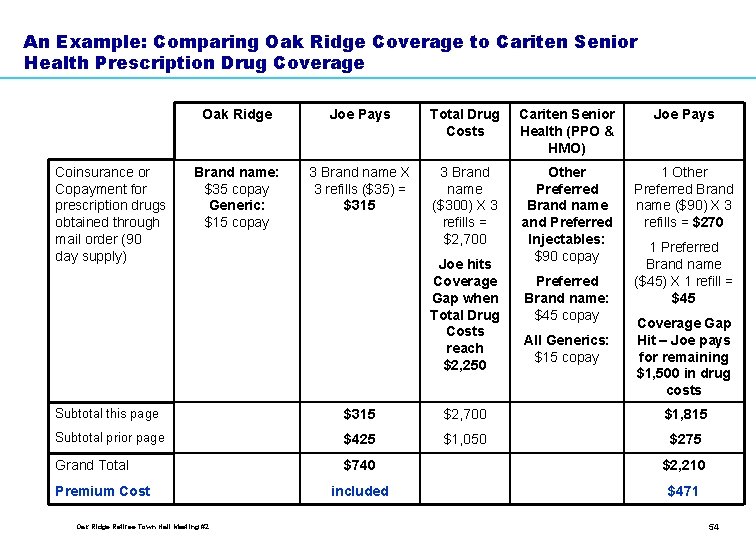 An Example: Comparing Oak Ridge Coverage to Cariten Senior Health Prescription Drug Coverage Coinsurance