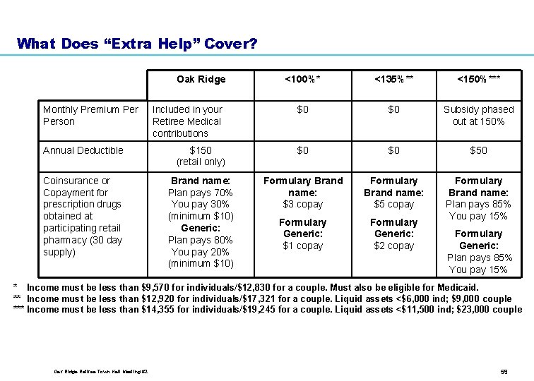 What Does “Extra Help” Cover? Oak Ridge Monthly Premium Person Included in your Retiree