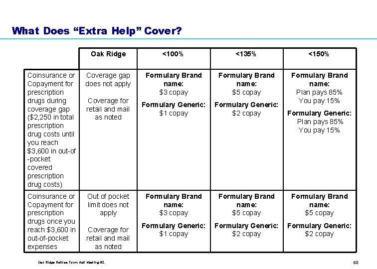 What Does “Extra Help” Cover? Oak Ridge <100% <135% <150% Coinsurance or Copayment for