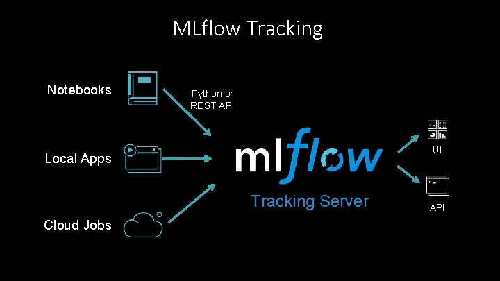 MLflow Tracking Notebooks Python or REST API UI Local Apps Tracking Server Cloud Jobs