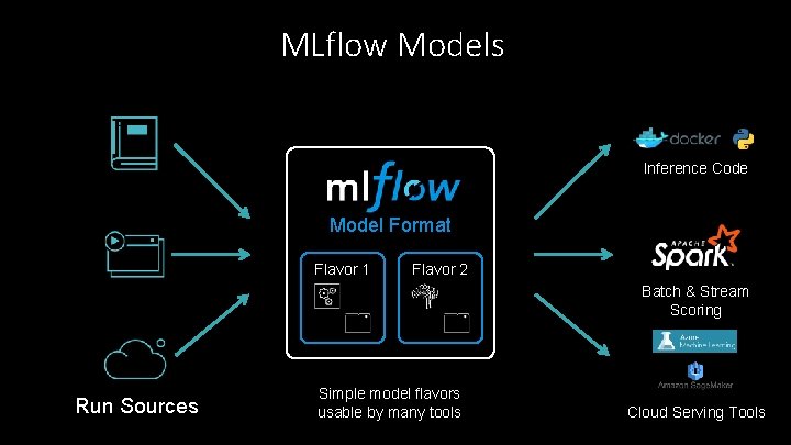 MLflow Models Inference Code Model Format Flavor 1 Flavor 2 Batch & Stream Scoring