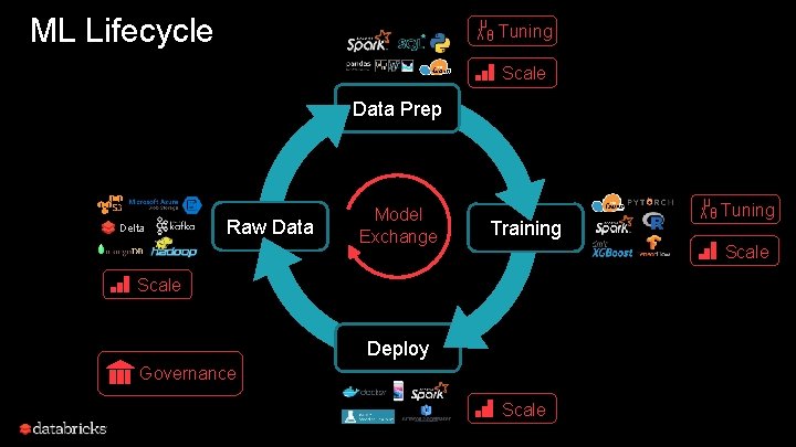 ML Lifecycle μ λ θ Tuning Scale Data Prep Delta Raw Data Model Exchange