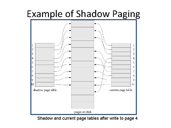 Example of Shadow Paging Shadow and current page tables after write to page 4