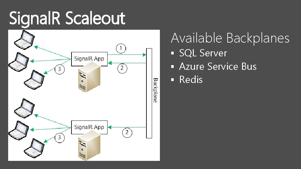 Signal. R Scaleout Available Backplanes § SQL Server § Azure Service Bus § Redis