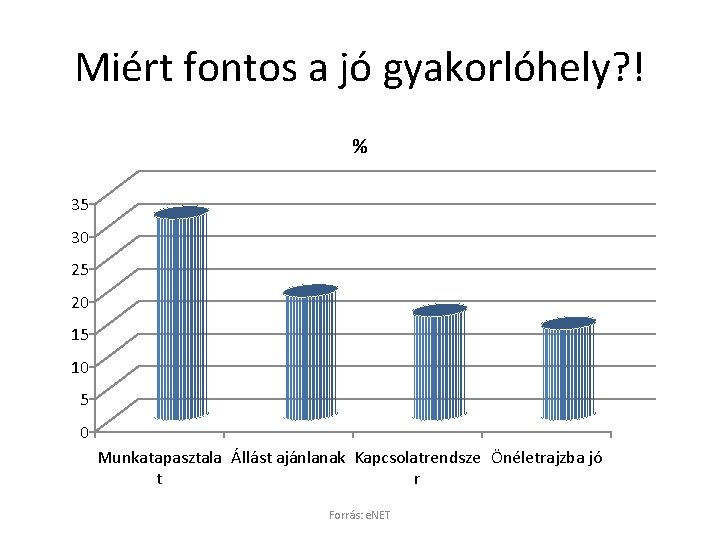 Miért fontos a jó gyakorlóhely? ! % 35 30 25 20 15 10 5