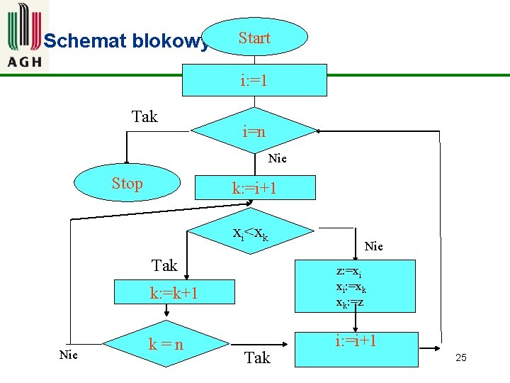 Schemat blokowy Start i: =1 Tak i=n Nie Stop k: =i+1 xi<xk Tak Nie