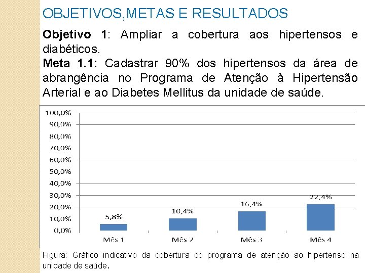 OBJETIVOS, METAS E RESULTADOS Objetivo 1: Ampliar a cobertura aos hipertensos e diabéticos. Meta