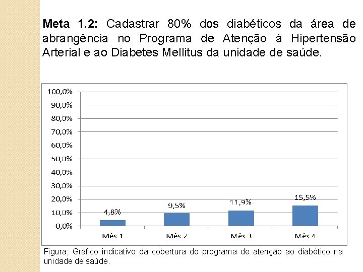 Meta 1. 2: Cadastrar 80% dos diabéticos da área de abrangência no Programa de