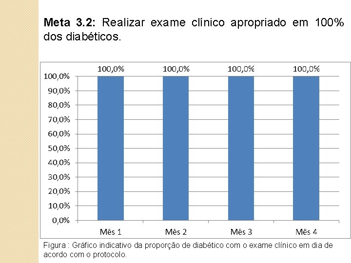 Meta 3. 2: Realizar exame clínico apropriado em 100% dos diabéticos. Figura : Gráfico