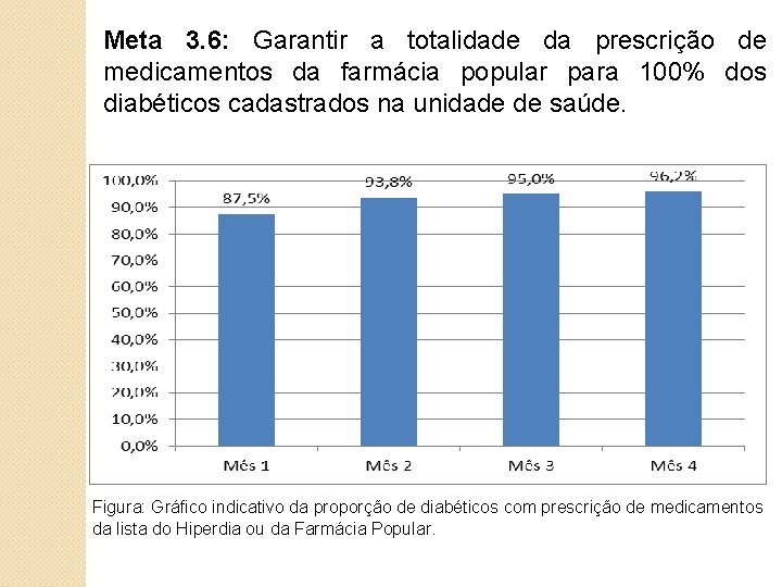 Meta 3. 6: Garantir a totalidade da prescrição de medicamentos da farmácia popular para