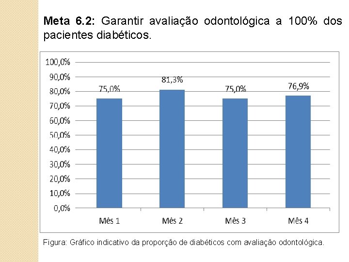 Meta 6. 2: Garantir avaliação odontológica a 100% dos pacientes diabéticos. Figura: Gráfico indicativo