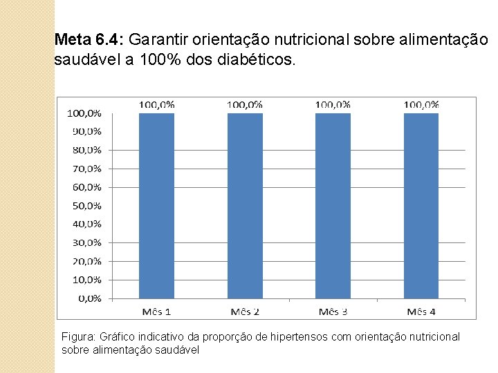 Meta 6. 4: Garantir orientação nutricional sobre alimentação saudável a 100% dos diabéticos. Figura: