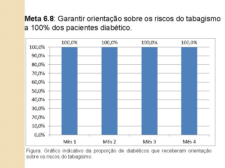 Meta 6. 8: Garantir orientação sobre os riscos do tabagismo a 100% dos pacientes