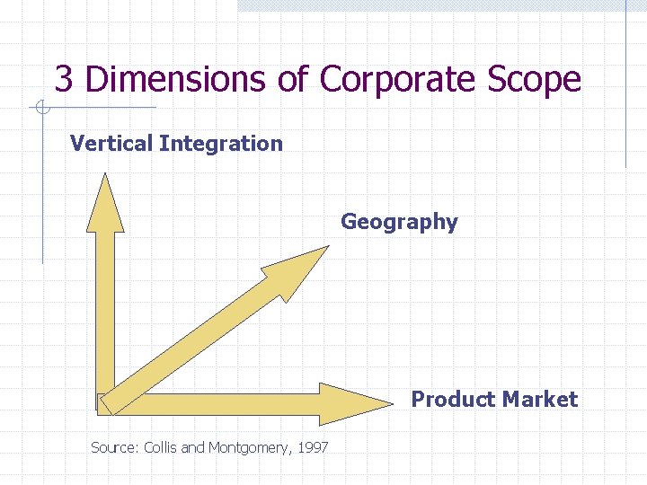 3 Dimensions of Corporate Scope Vertical Integration Geography Product Market Source: Collis and Montgomery,