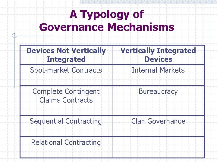 A Typology of Governance Mechanisms Devices Not Vertically Integrated Devices Spot-market Contracts Internal Markets