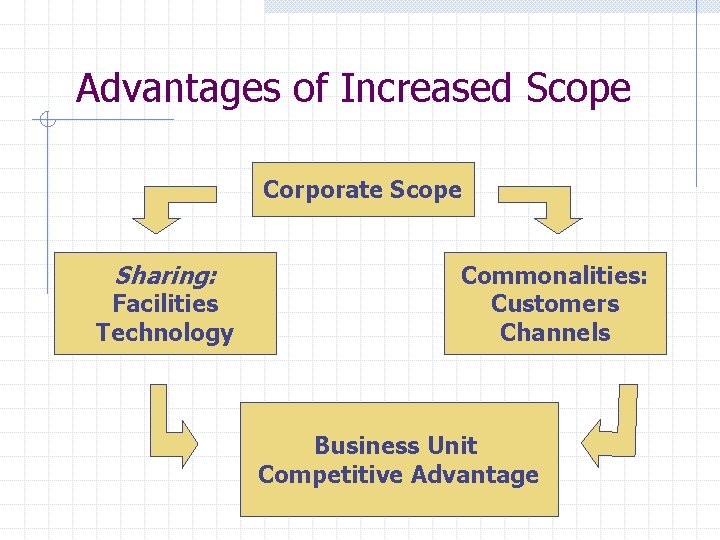 Advantages of Increased Scope Corporate Scope Sharing: Facilities Technology Commonalities: Customers Channels Business Unit