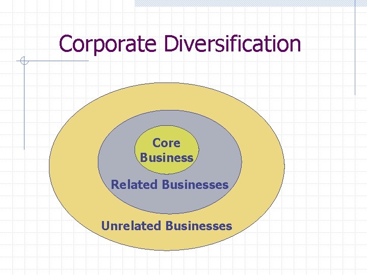 Corporate Diversification Core Business Related Businesses Unrelated Businesses 